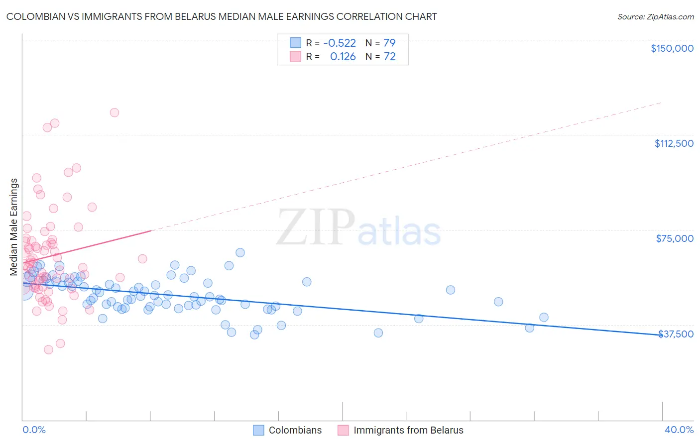 Colombian vs Immigrants from Belarus Median Male Earnings