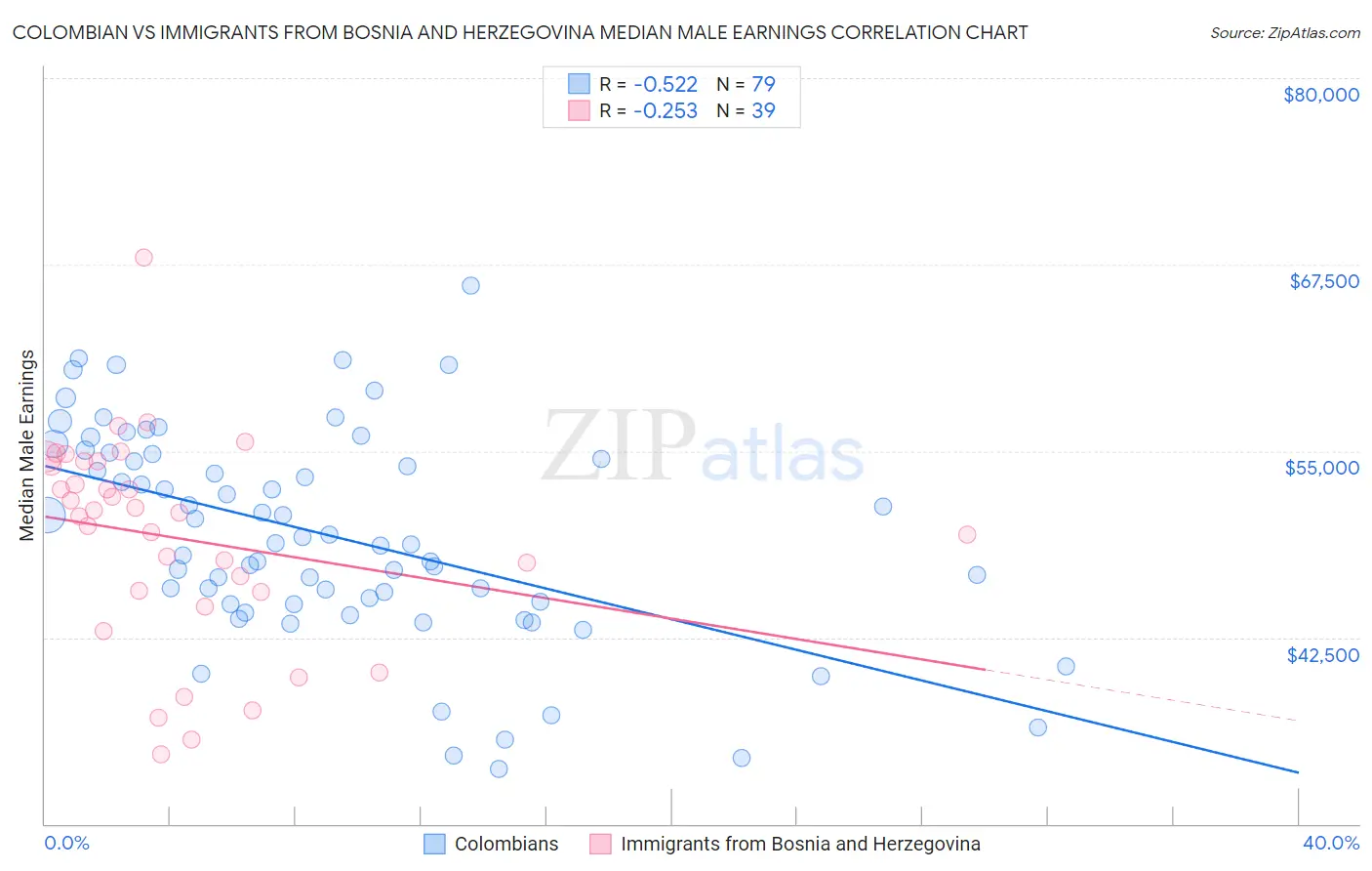 Colombian vs Immigrants from Bosnia and Herzegovina Median Male Earnings