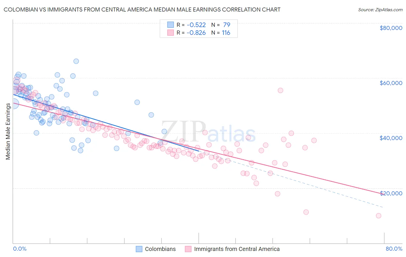 Colombian vs Immigrants from Central America Median Male Earnings