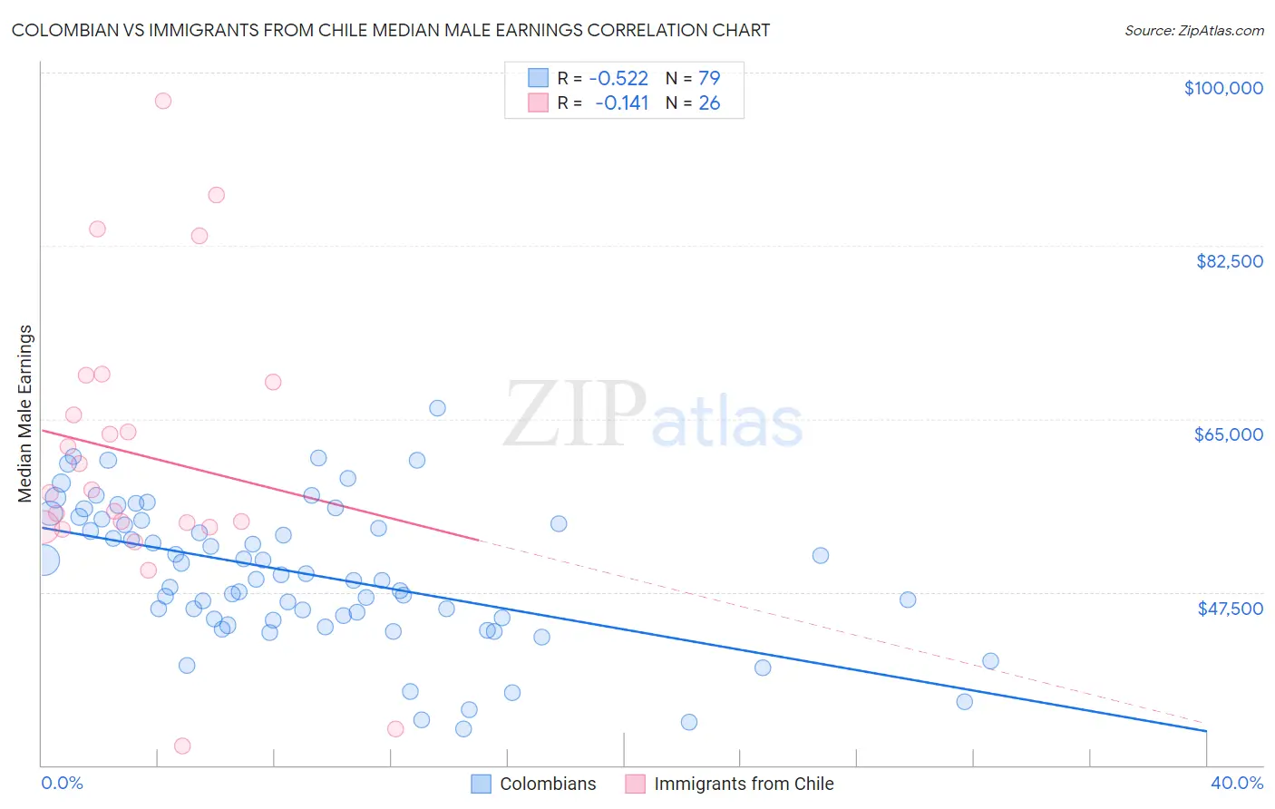 Colombian vs Immigrants from Chile Median Male Earnings