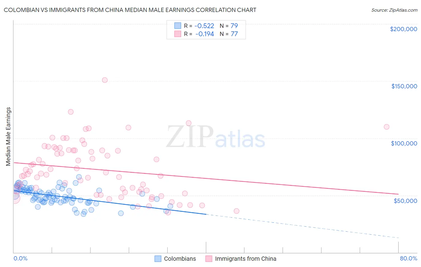Colombian vs Immigrants from China Median Male Earnings