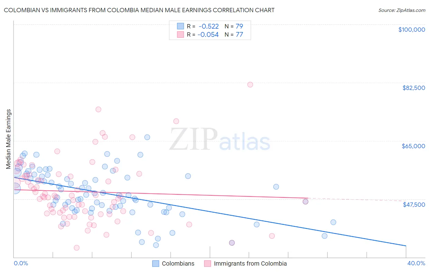 Colombian vs Immigrants from Colombia Median Male Earnings