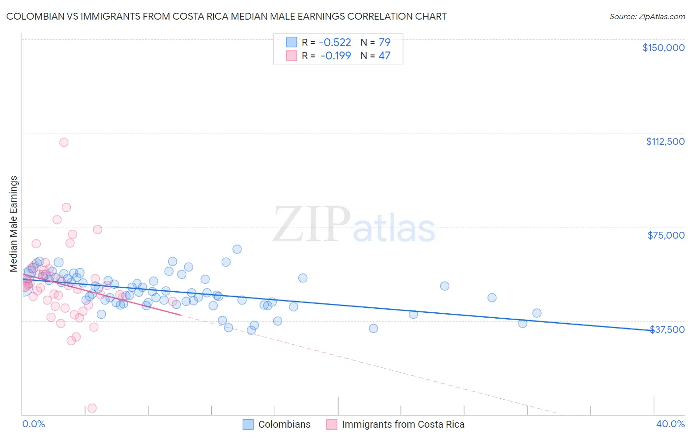 Colombian vs Immigrants from Costa Rica Median Male Earnings