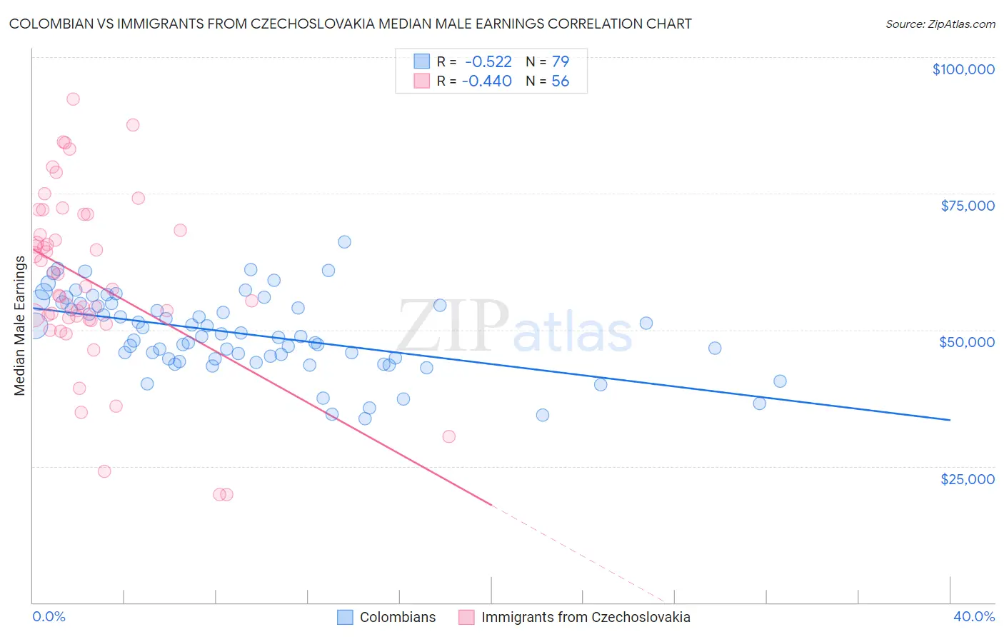 Colombian vs Immigrants from Czechoslovakia Median Male Earnings