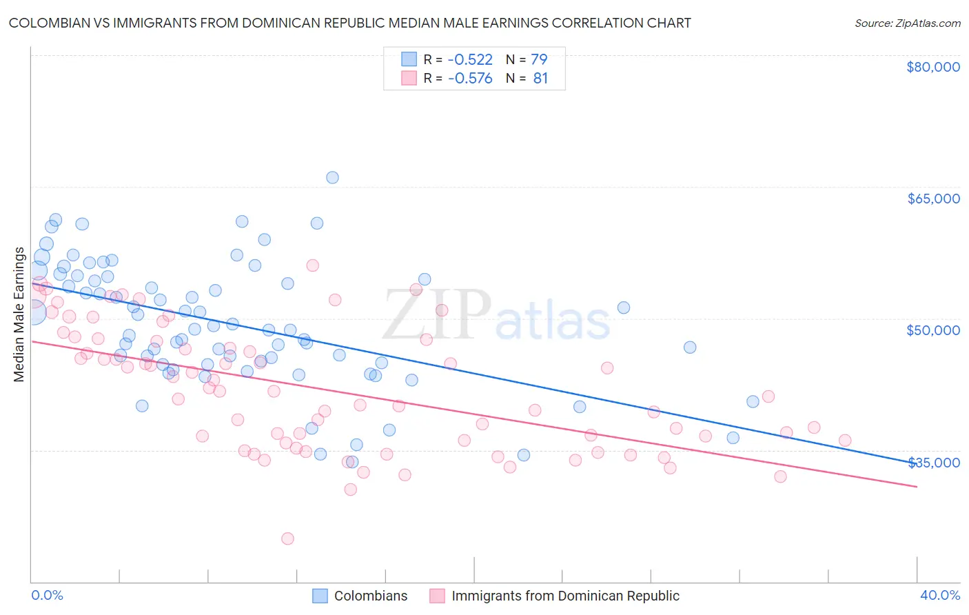 Colombian vs Immigrants from Dominican Republic Median Male Earnings