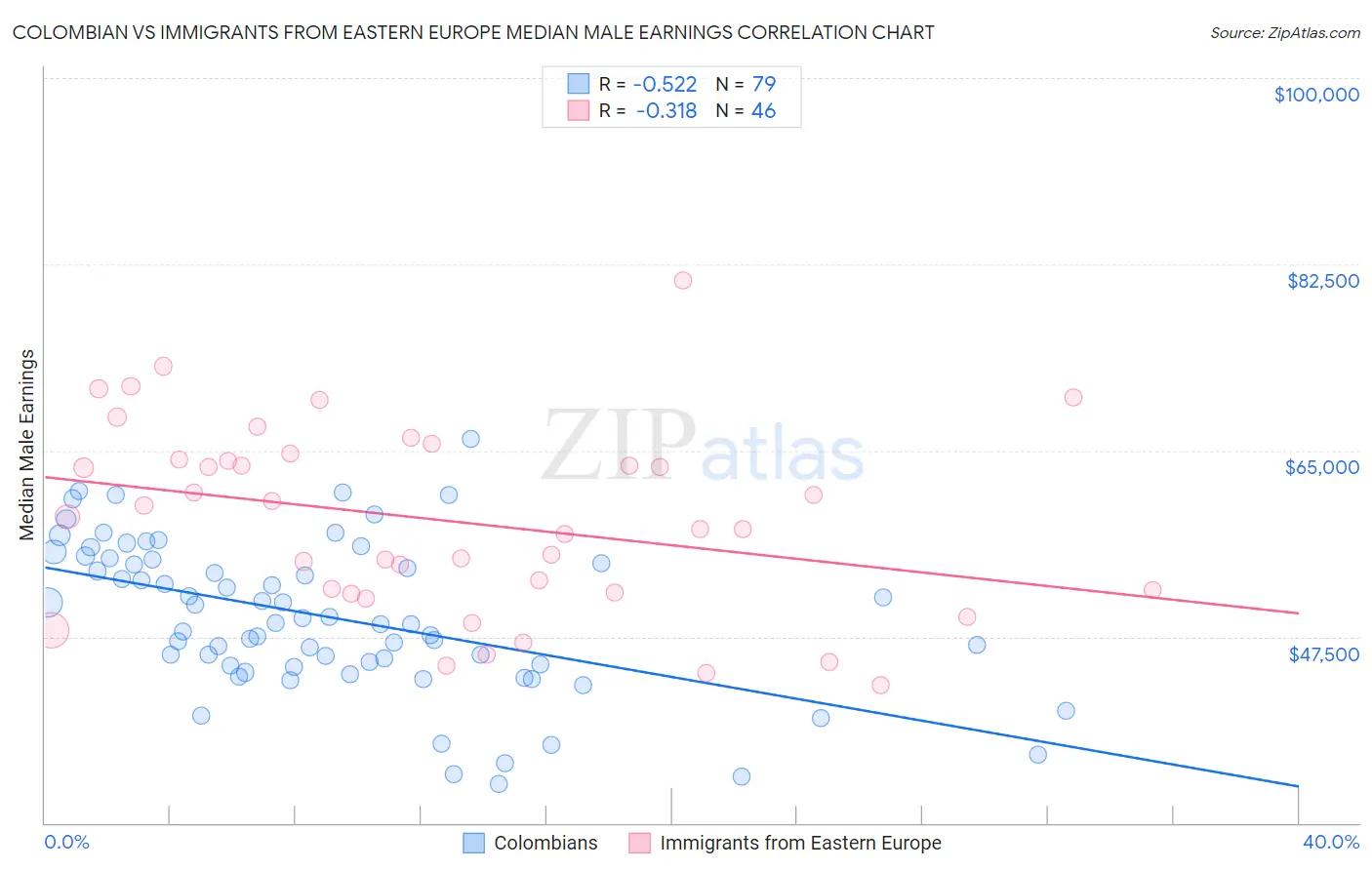 Colombian vs Immigrants from Eastern Europe Median Male Earnings
