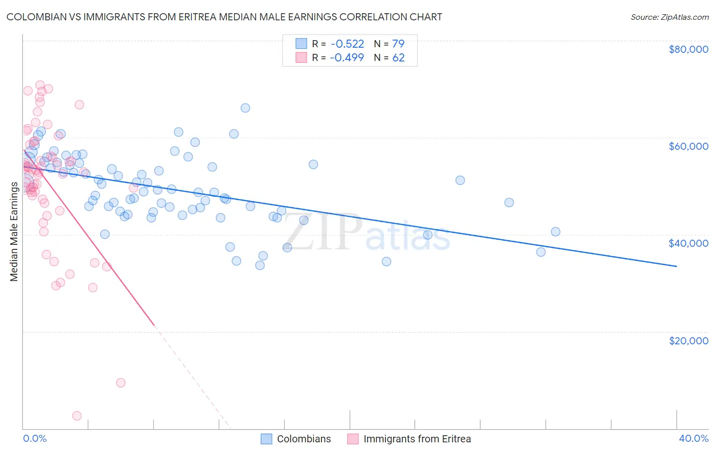 Colombian vs Immigrants from Eritrea Median Male Earnings