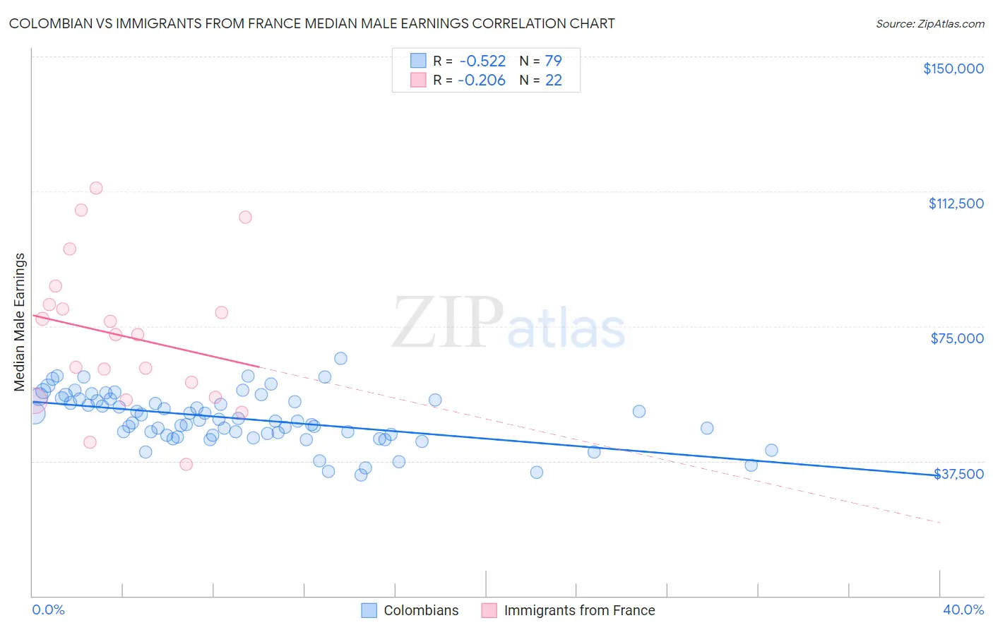 Colombian vs Immigrants from France Median Male Earnings