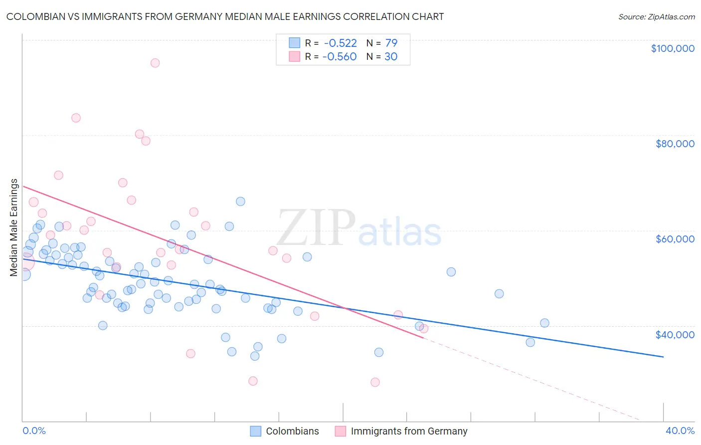 Colombian vs Immigrants from Germany Median Male Earnings