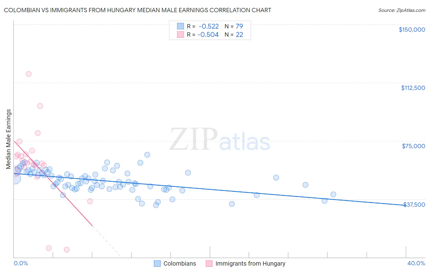 Colombian vs Immigrants from Hungary Median Male Earnings