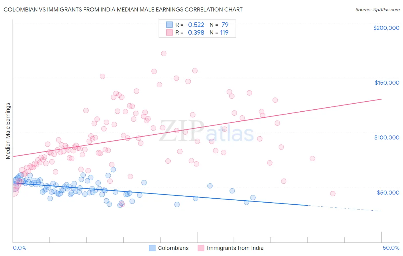 Colombian vs Immigrants from India Median Male Earnings