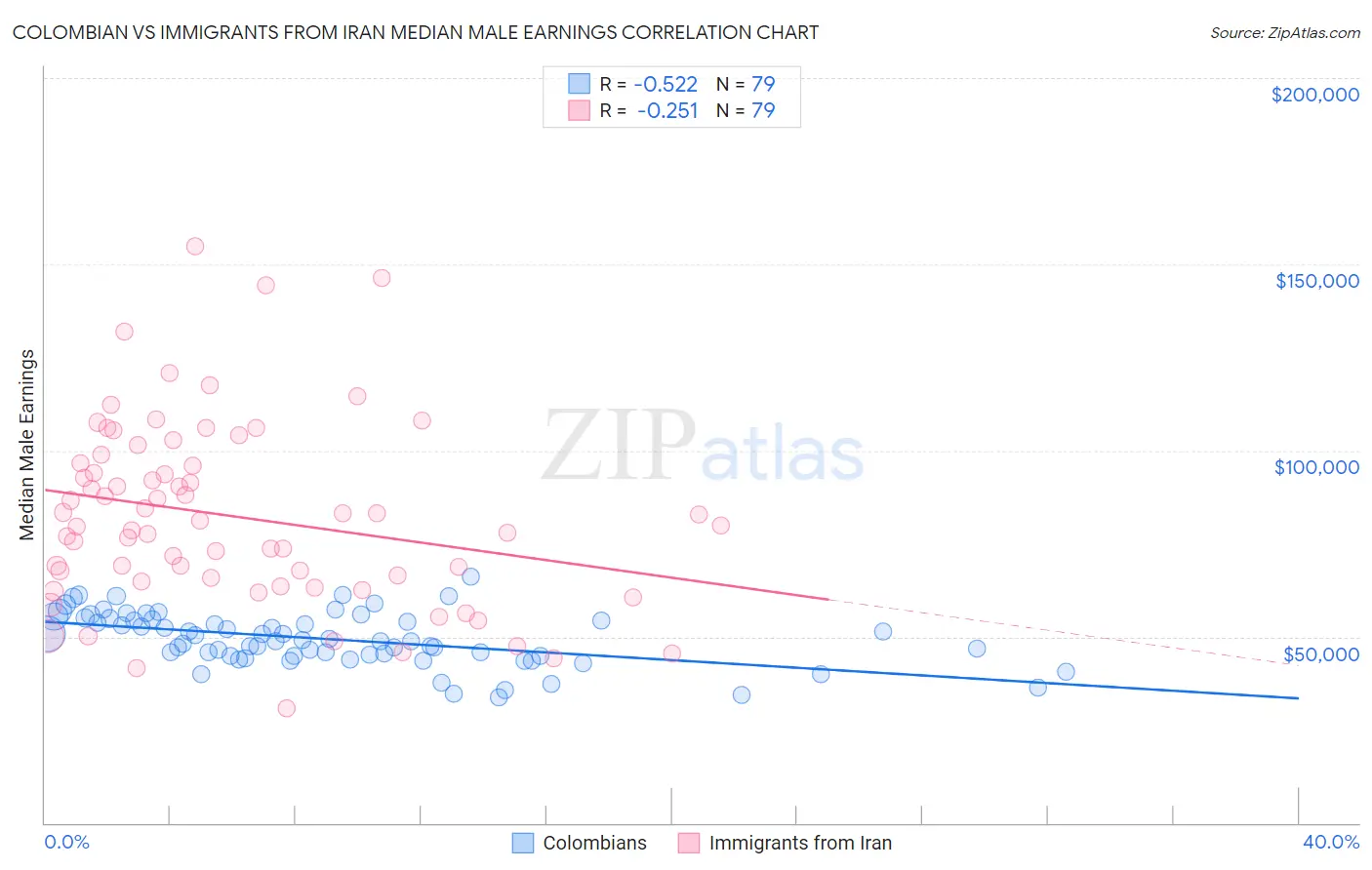 Colombian vs Immigrants from Iran Median Male Earnings
