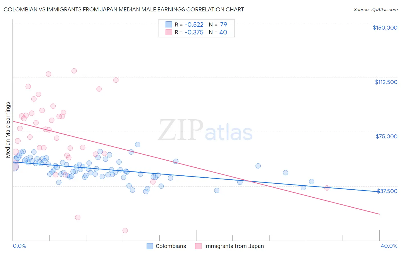 Colombian vs Immigrants from Japan Median Male Earnings