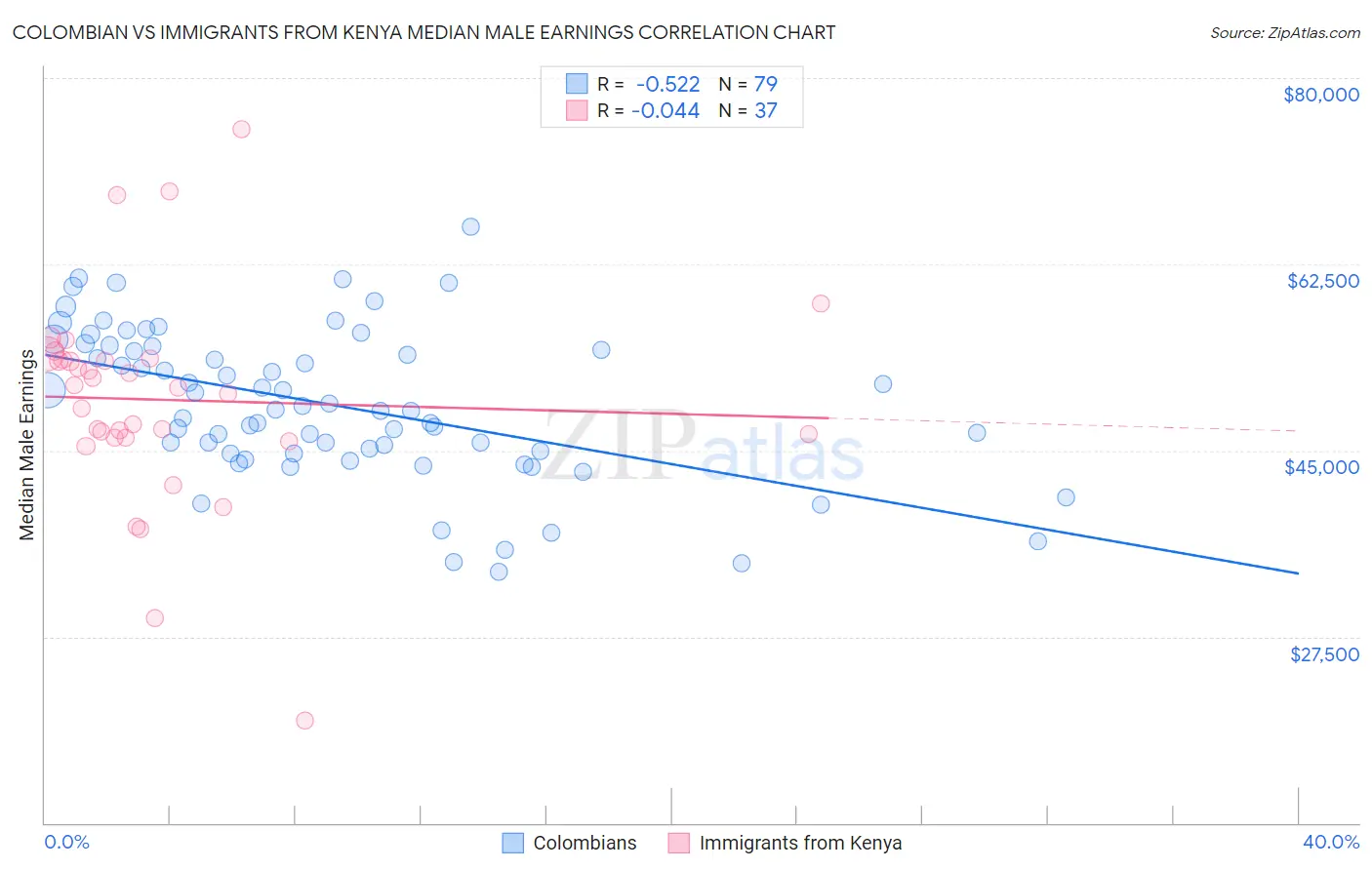 Colombian vs Immigrants from Kenya Median Male Earnings