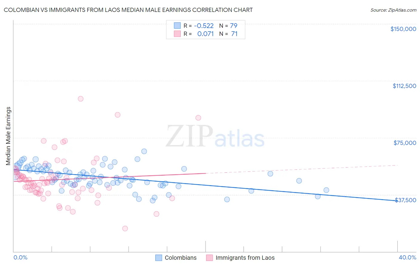 Colombian vs Immigrants from Laos Median Male Earnings