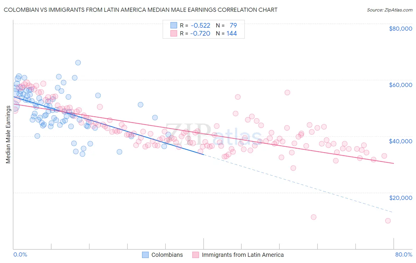Colombian vs Immigrants from Latin America Median Male Earnings