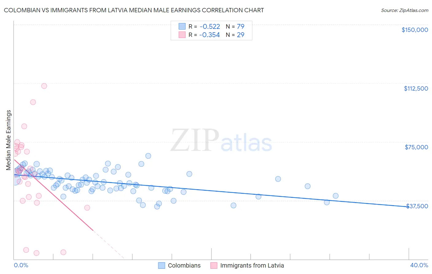 Colombian vs Immigrants from Latvia Median Male Earnings