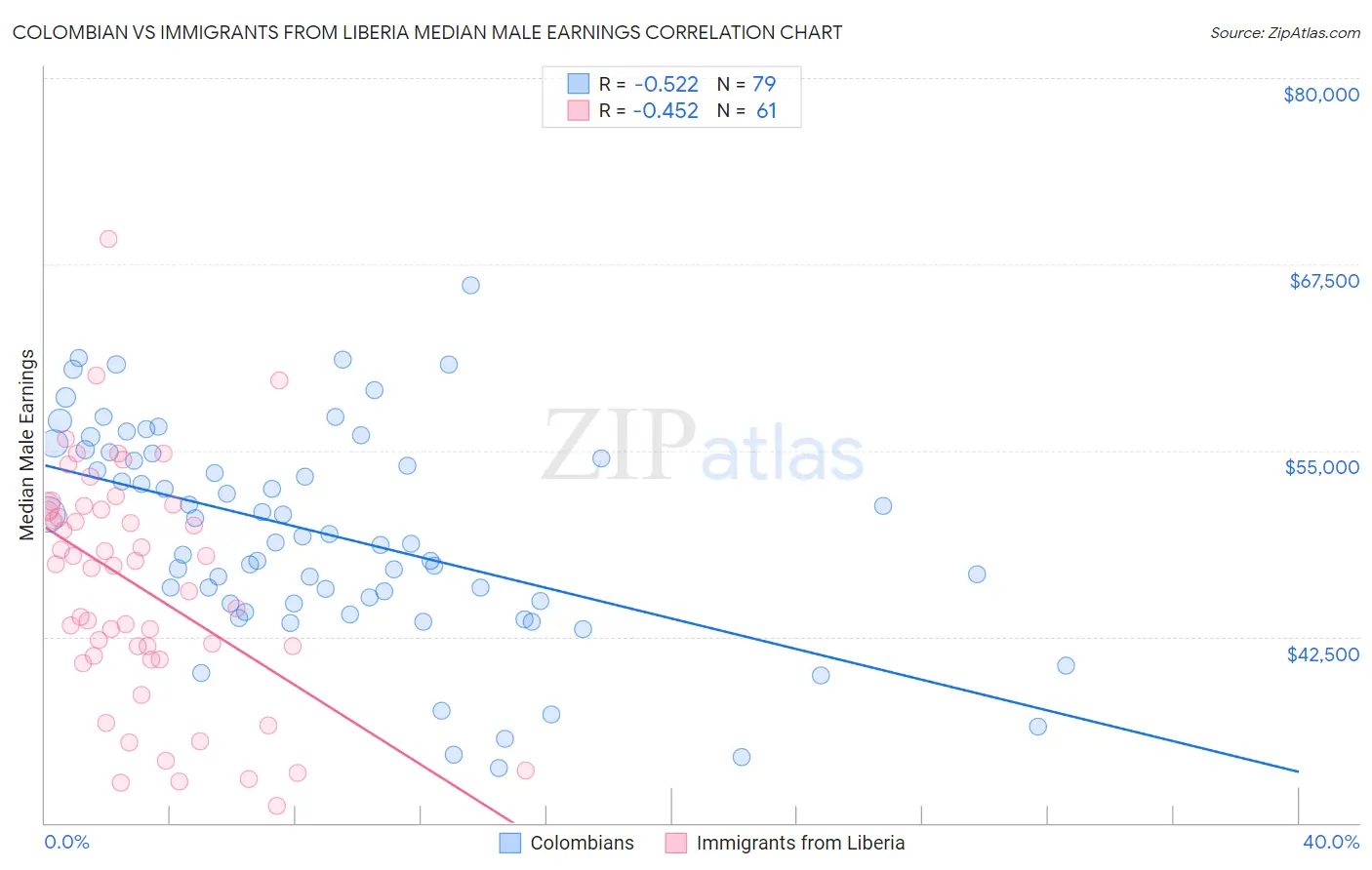 Colombian vs Immigrants from Liberia Median Male Earnings