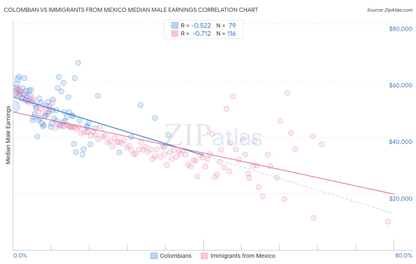 Colombian vs Immigrants from Mexico Median Male Earnings