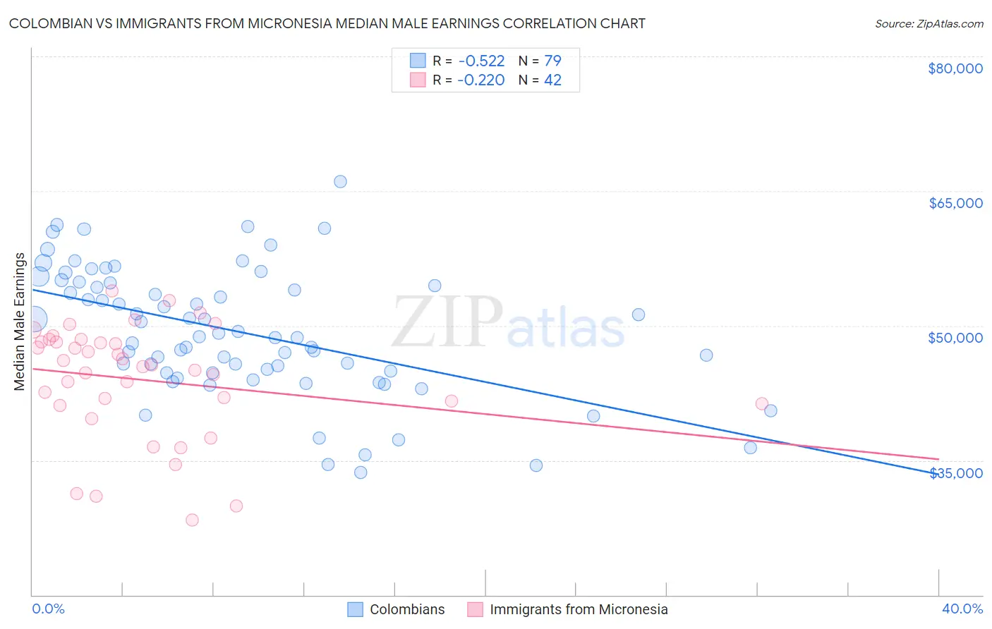 Colombian vs Immigrants from Micronesia Median Male Earnings