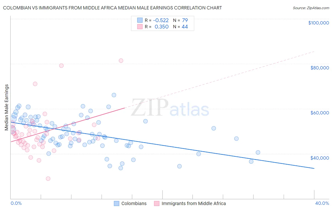 Colombian vs Immigrants from Middle Africa Median Male Earnings