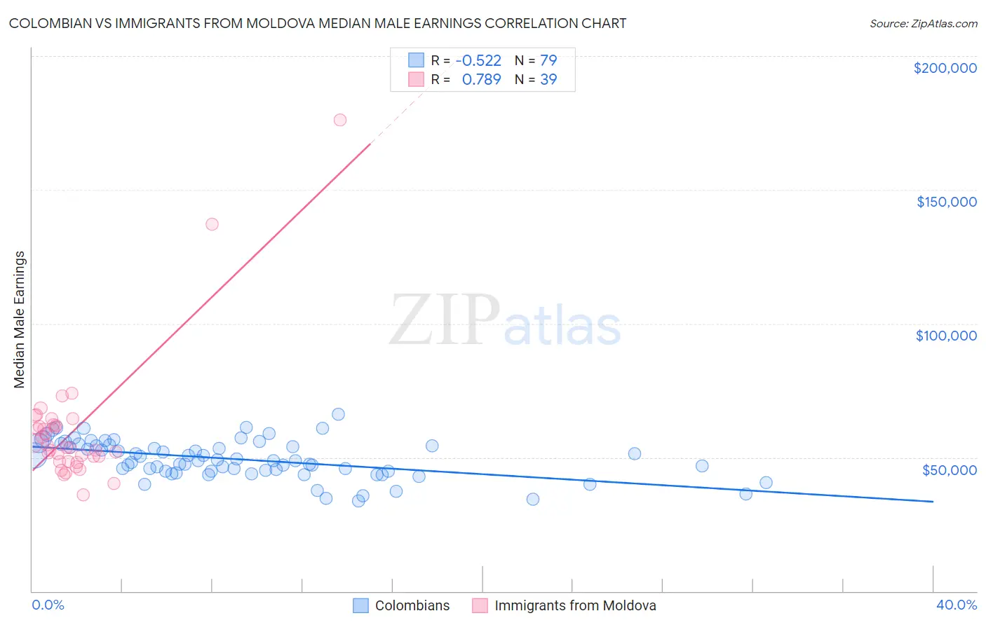 Colombian vs Immigrants from Moldova Median Male Earnings