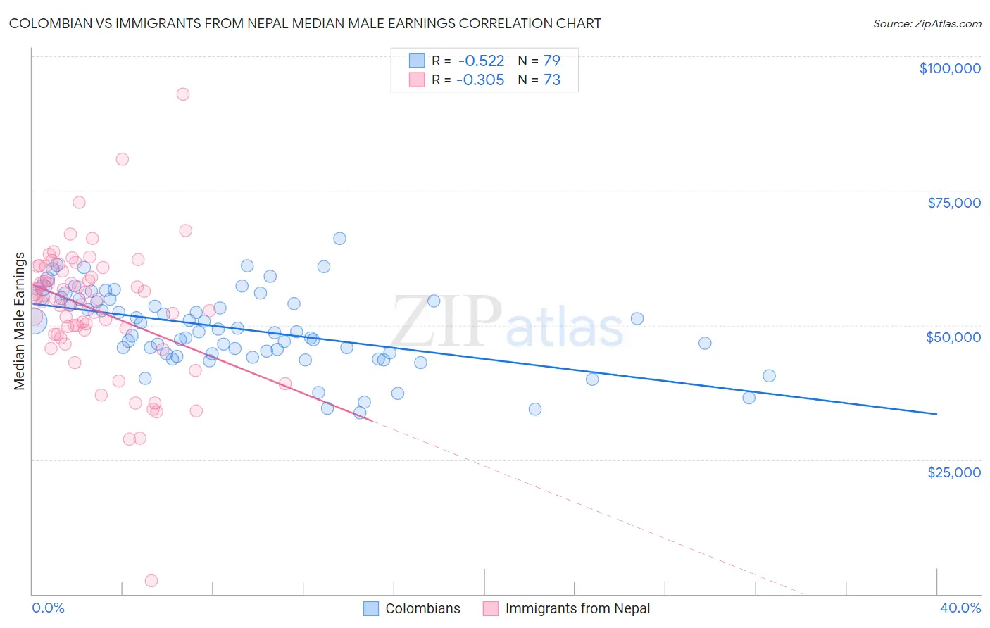Colombian vs Immigrants from Nepal Median Male Earnings