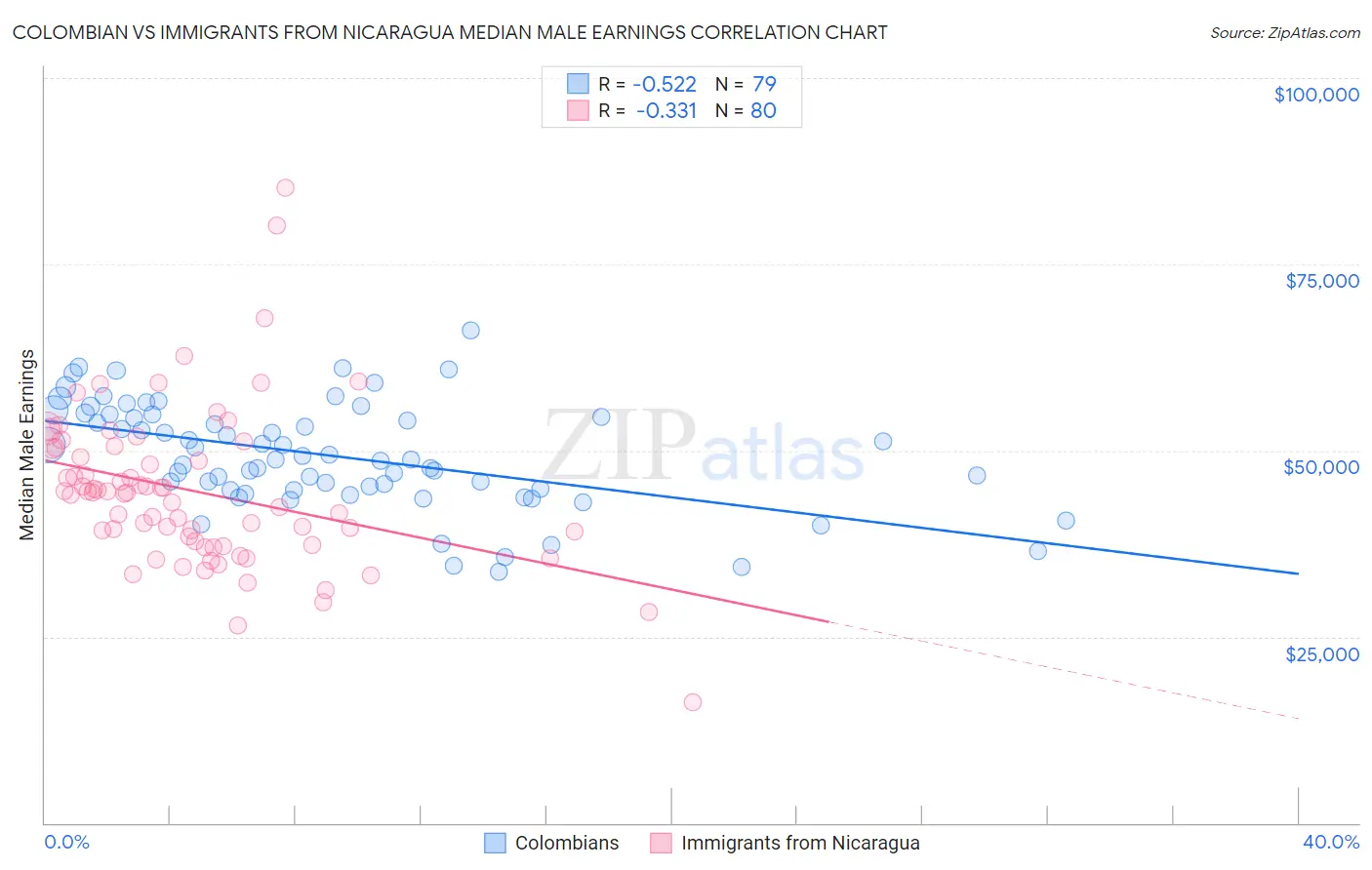 Colombian vs Immigrants from Nicaragua Median Male Earnings