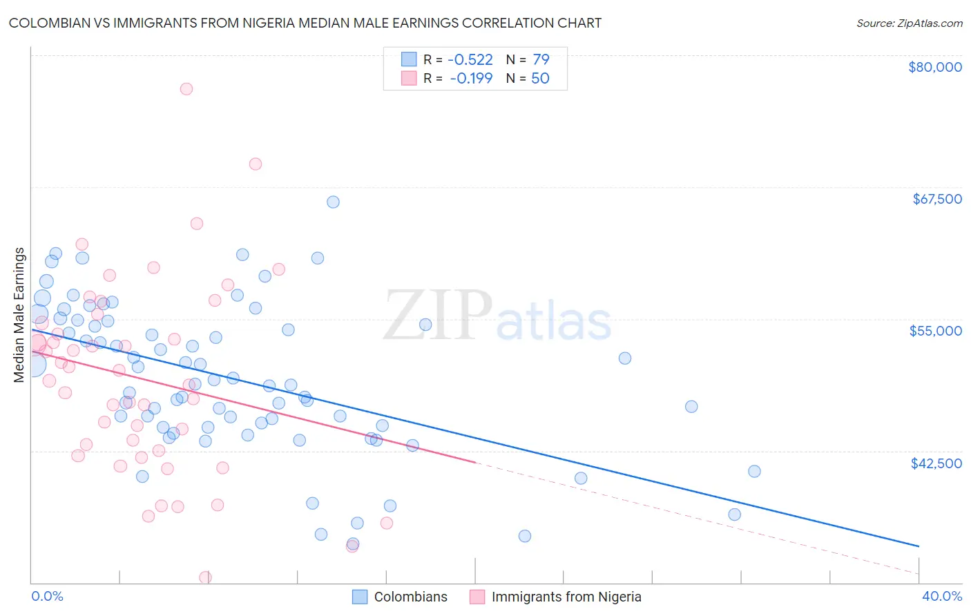 Colombian vs Immigrants from Nigeria Median Male Earnings