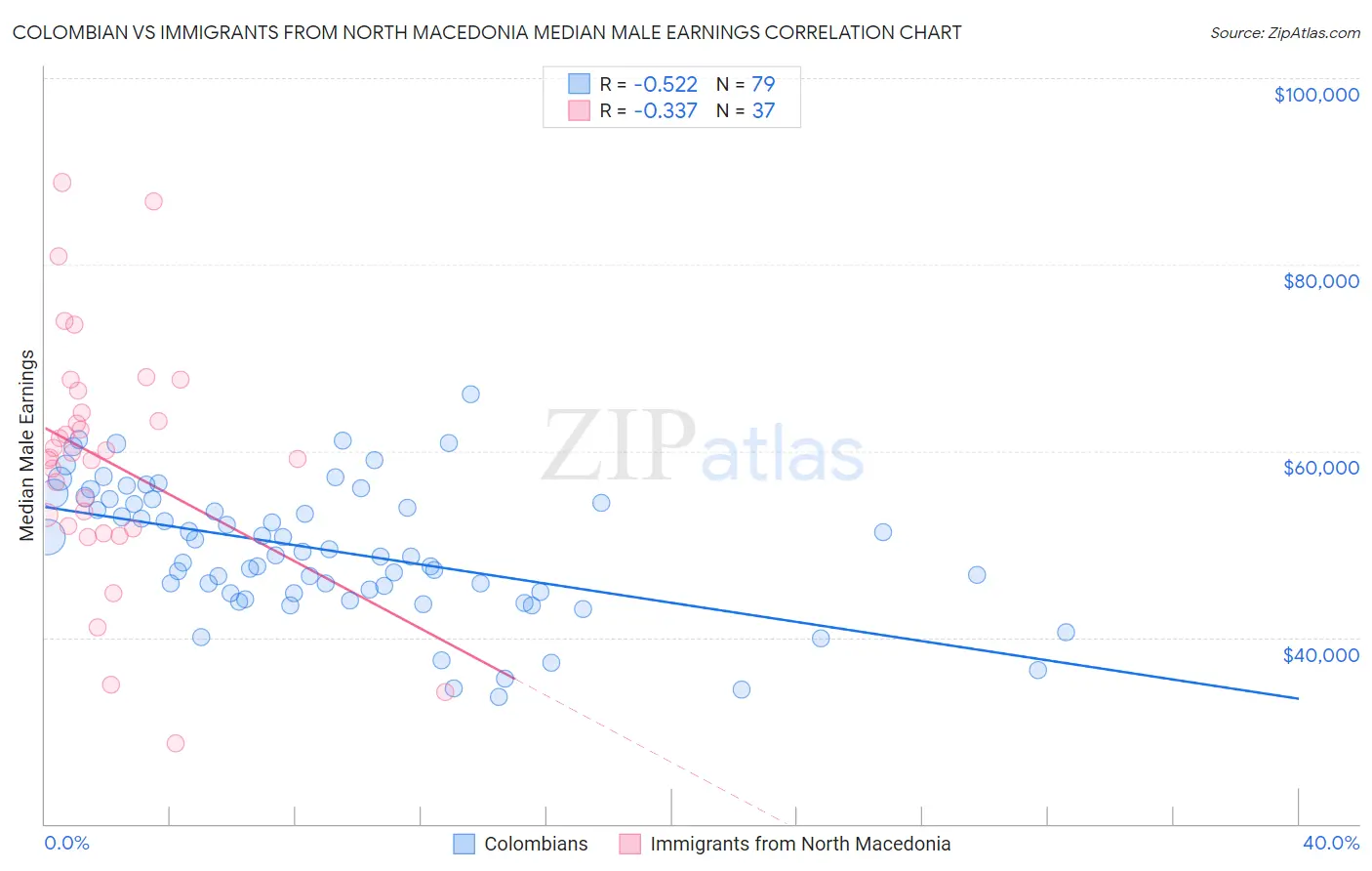 Colombian vs Immigrants from North Macedonia Median Male Earnings