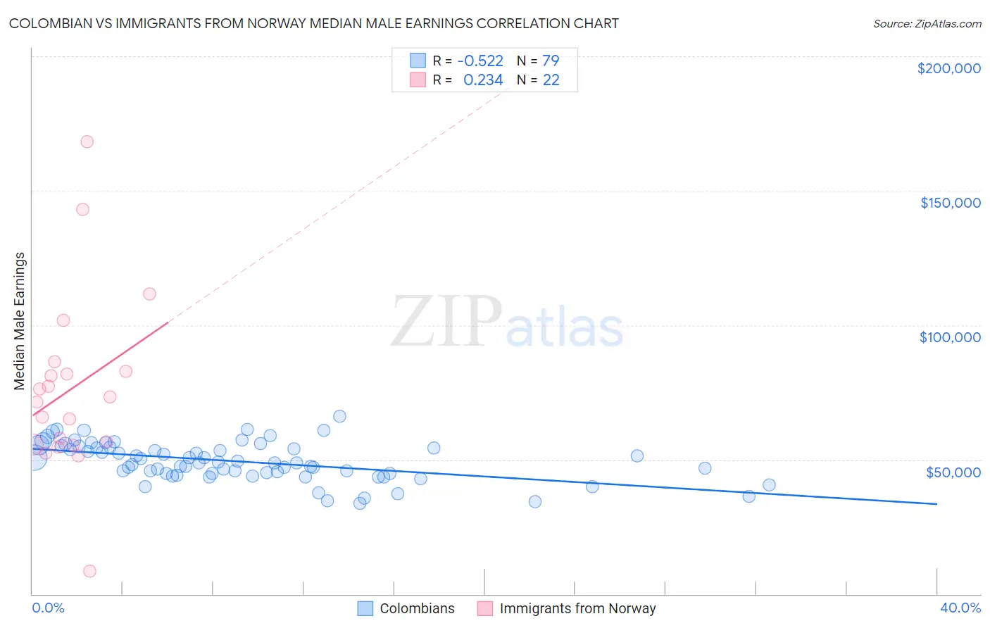 Colombian vs Immigrants from Norway Median Male Earnings