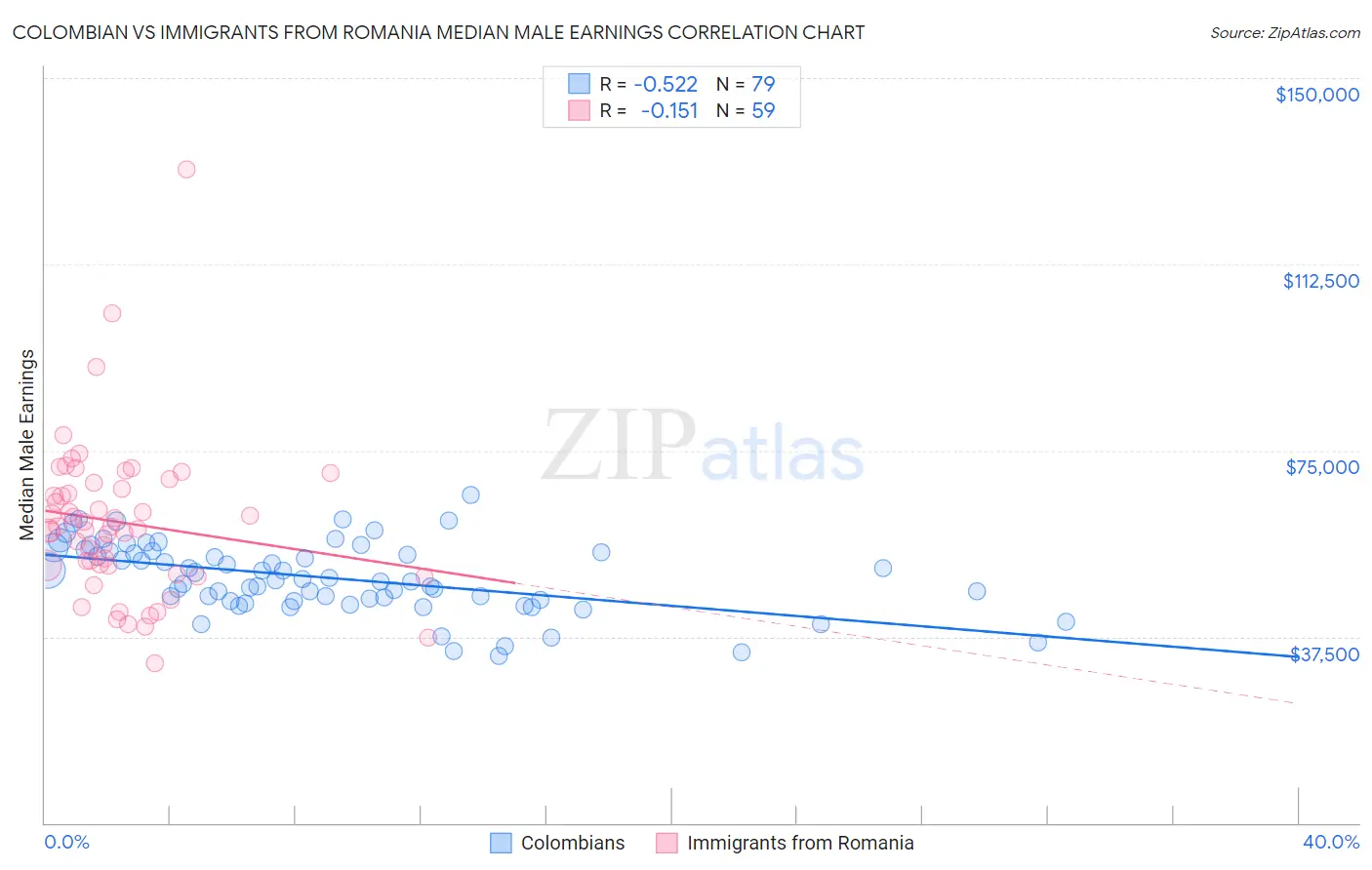 Colombian vs Immigrants from Romania Median Male Earnings