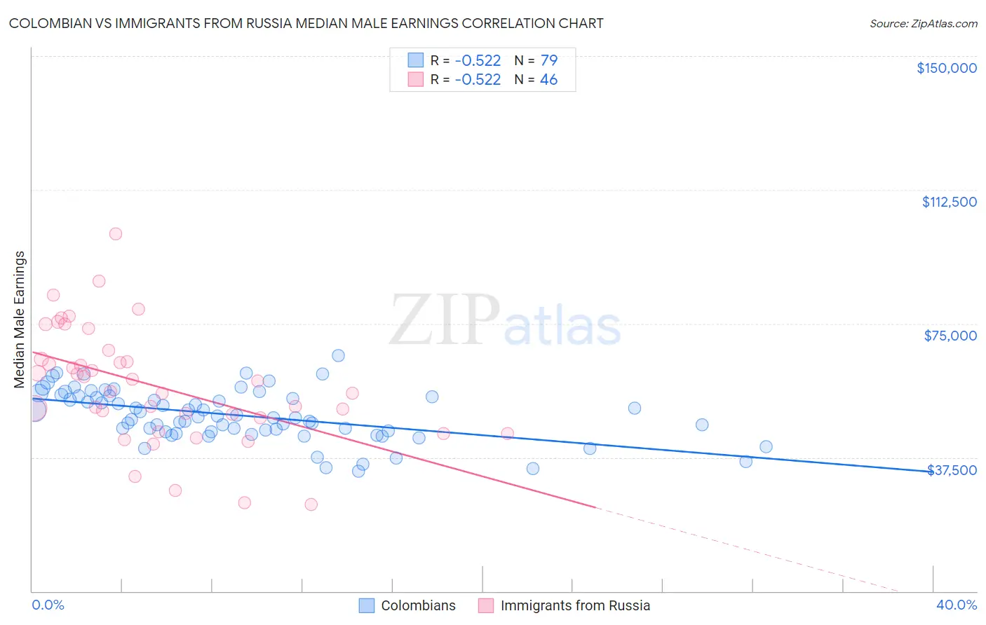 Colombian vs Immigrants from Russia Median Male Earnings