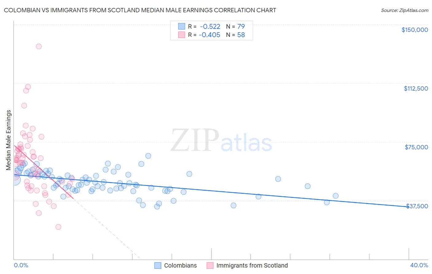 Colombian vs Immigrants from Scotland Median Male Earnings