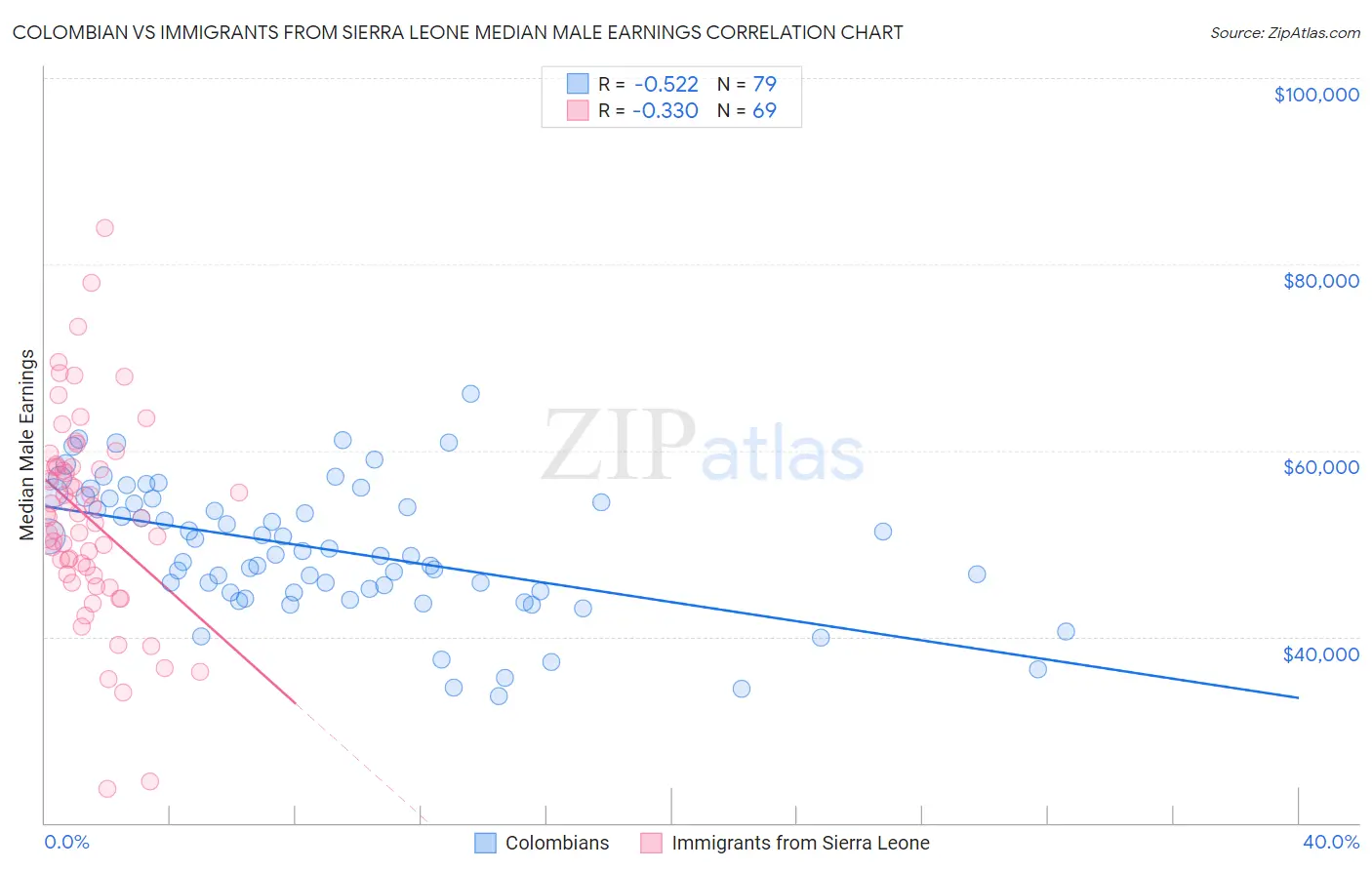 Colombian vs Immigrants from Sierra Leone Median Male Earnings
