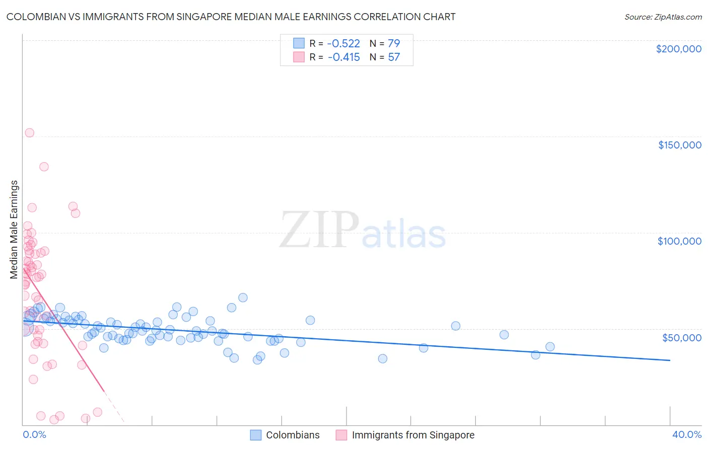 Colombian vs Immigrants from Singapore Median Male Earnings