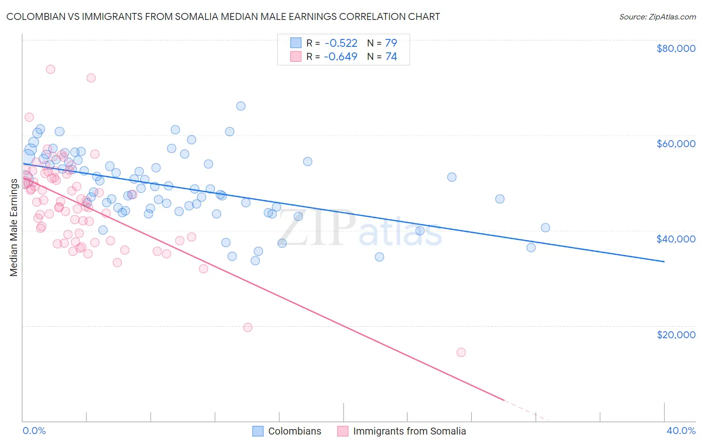 Colombian vs Immigrants from Somalia Median Male Earnings