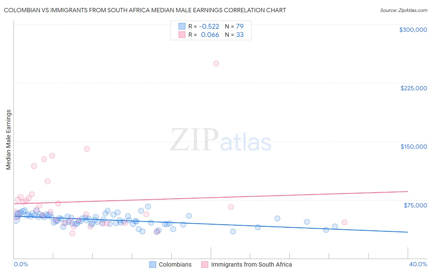 Colombian vs Immigrants from South Africa Median Male Earnings