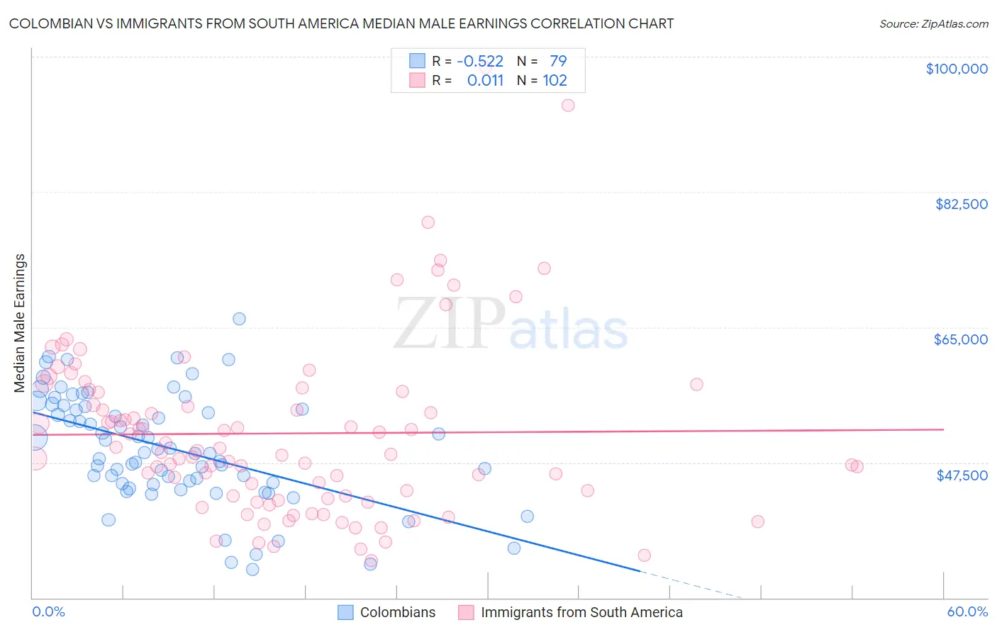 Colombian vs Immigrants from South America Median Male Earnings