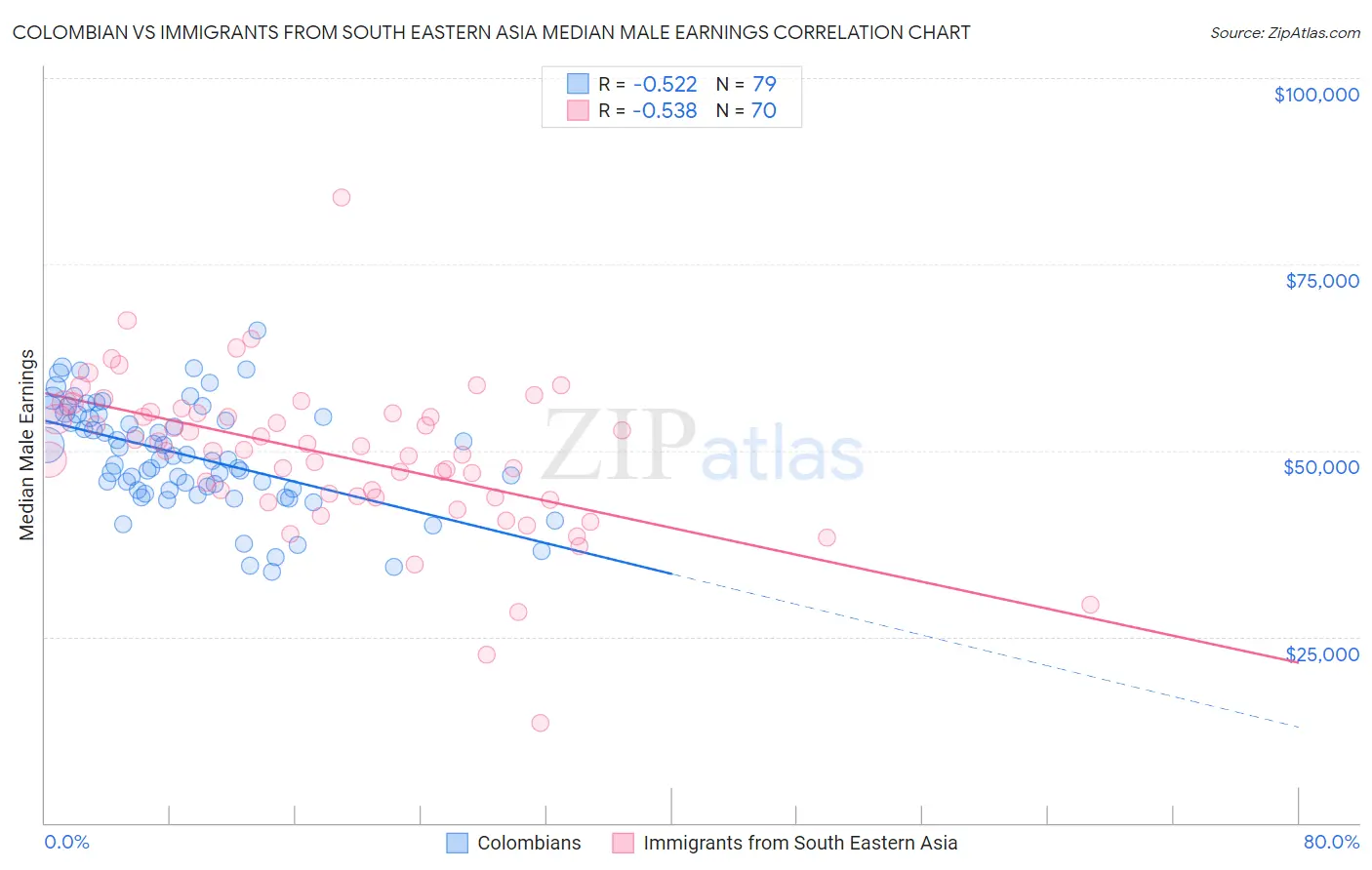 Colombian vs Immigrants from South Eastern Asia Median Male Earnings