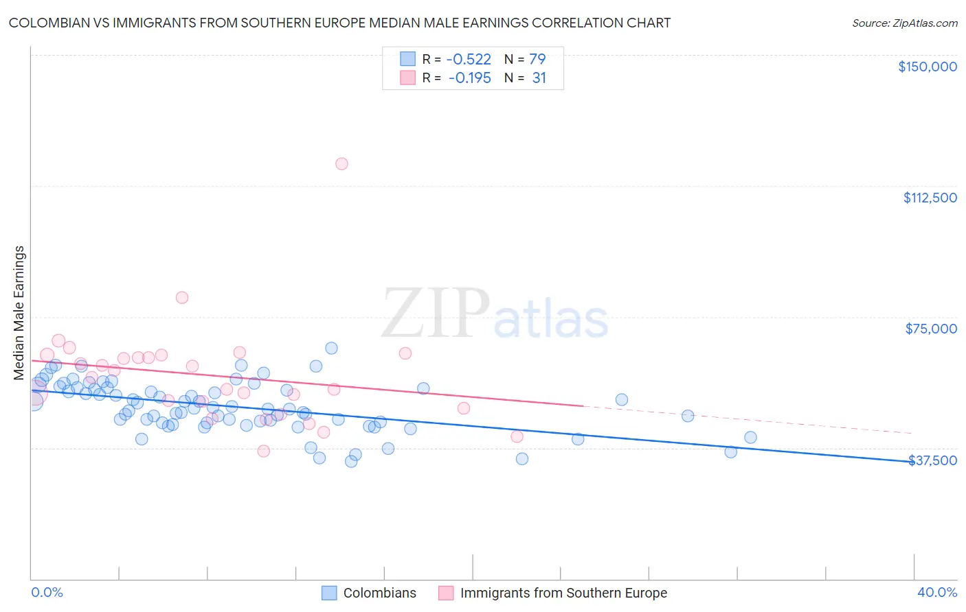 Colombian vs Immigrants from Southern Europe Median Male Earnings