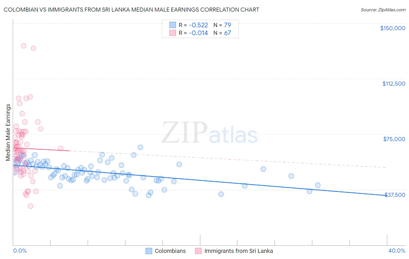 Colombian vs Immigrants from Sri Lanka Median Male Earnings