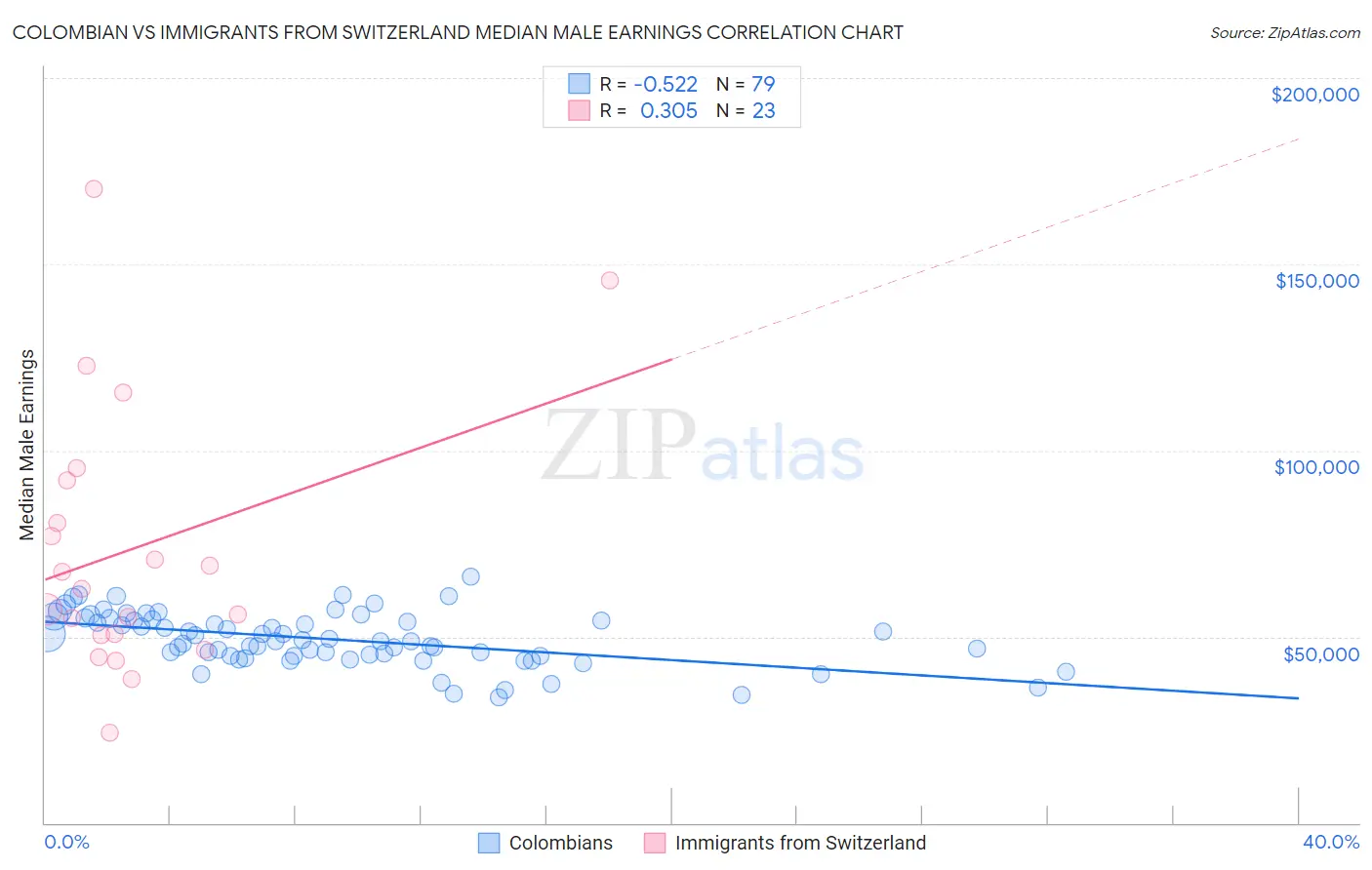 Colombian vs Immigrants from Switzerland Median Male Earnings