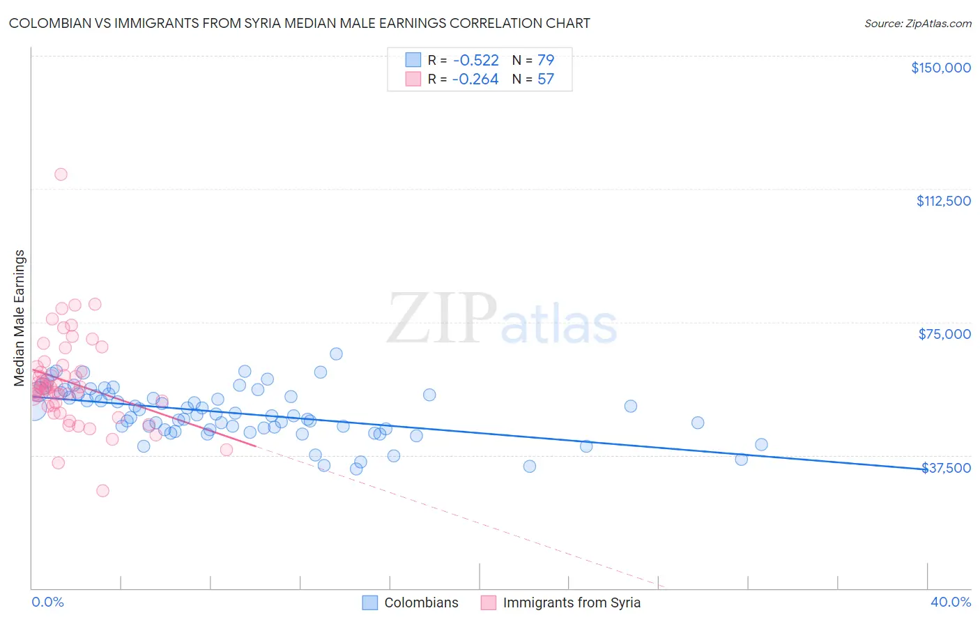 Colombian vs Immigrants from Syria Median Male Earnings