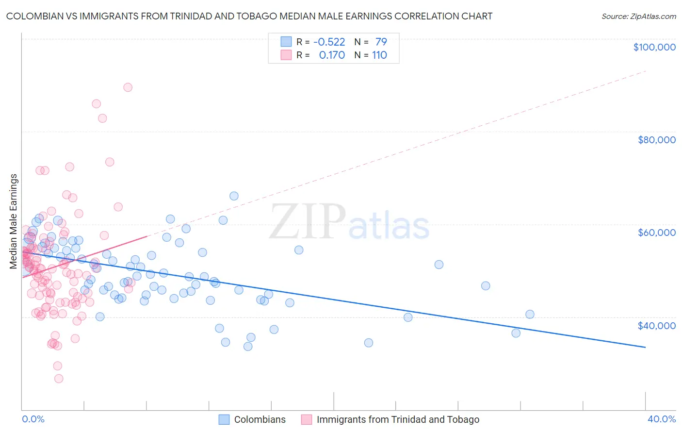 Colombian vs Immigrants from Trinidad and Tobago Median Male Earnings