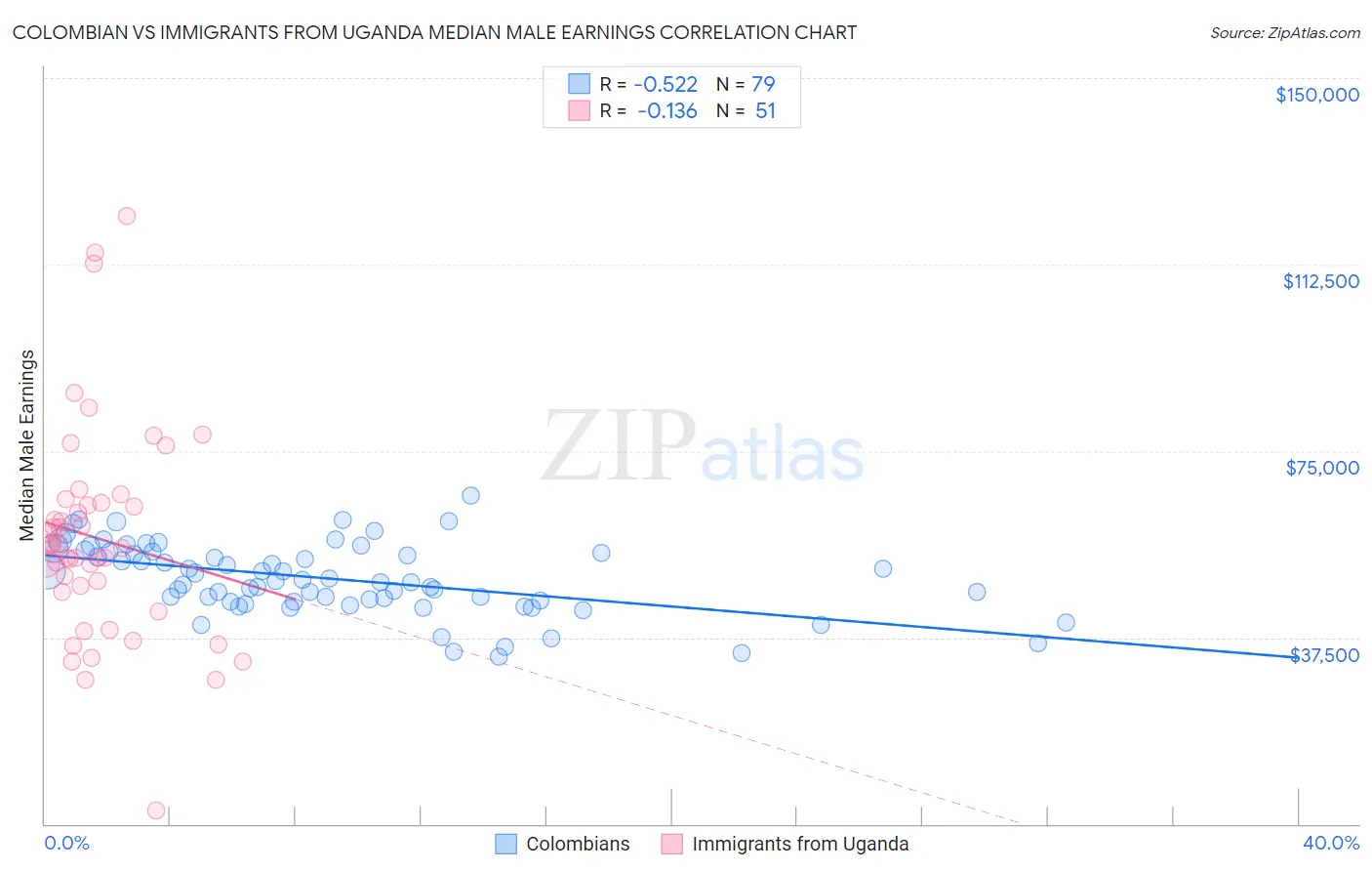 Colombian vs Immigrants from Uganda Median Male Earnings