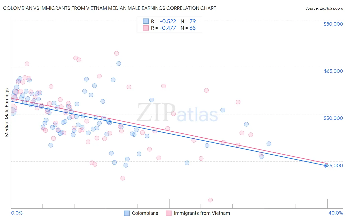 Colombian vs Immigrants from Vietnam Median Male Earnings
