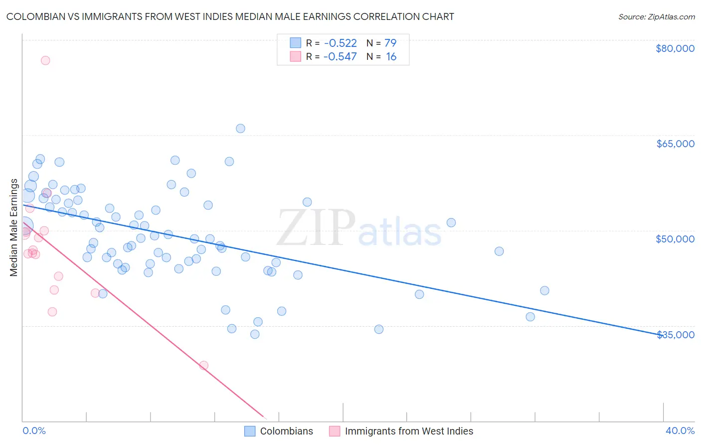 Colombian vs Immigrants from West Indies Median Male Earnings