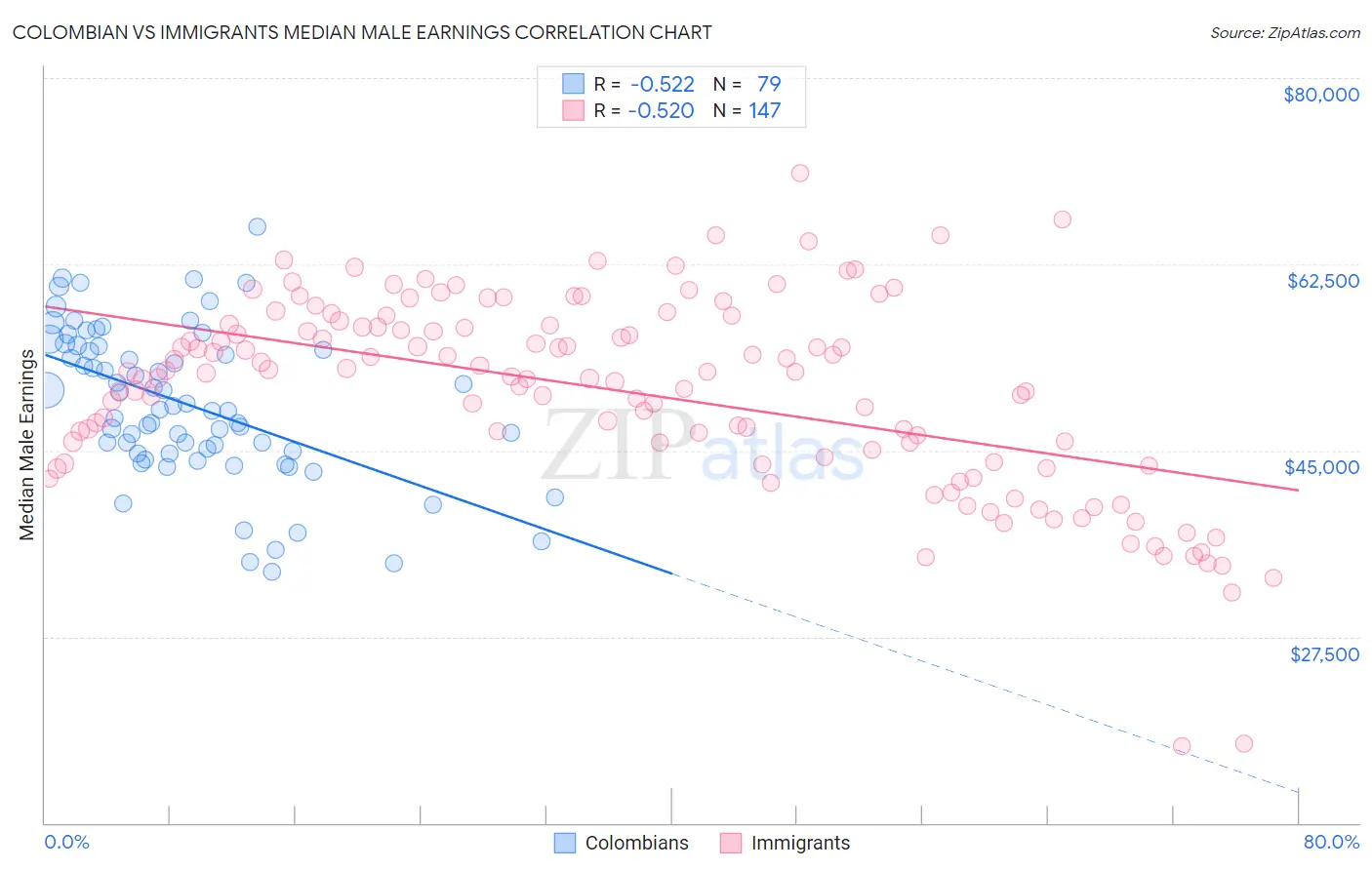 Colombian vs Immigrants Median Male Earnings