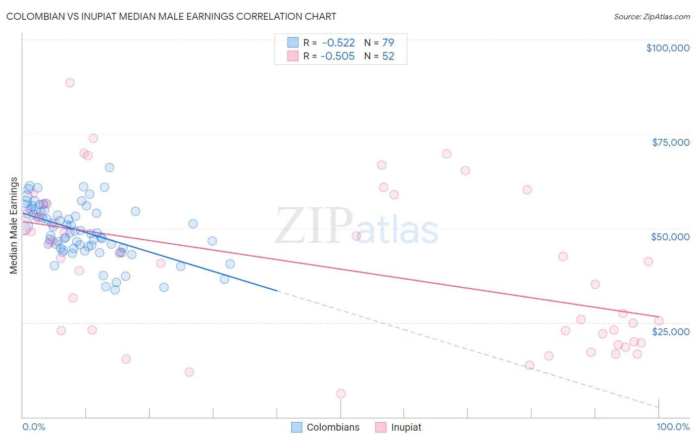 Colombian vs Inupiat Median Male Earnings